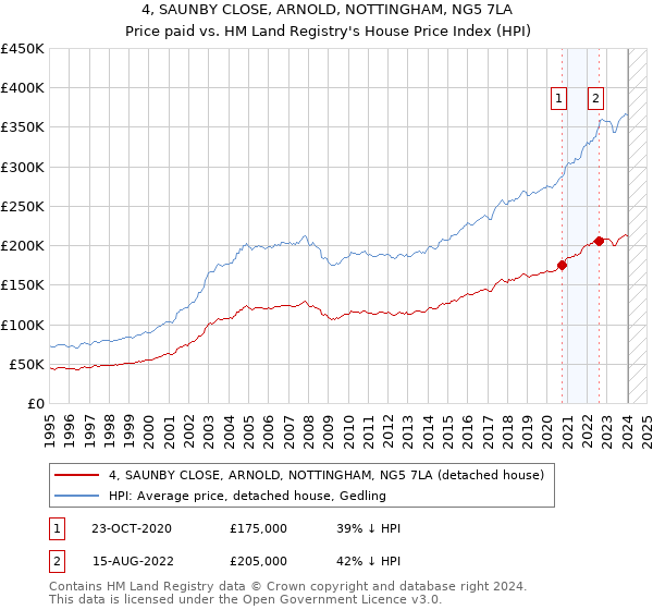 4, SAUNBY CLOSE, ARNOLD, NOTTINGHAM, NG5 7LA: Price paid vs HM Land Registry's House Price Index