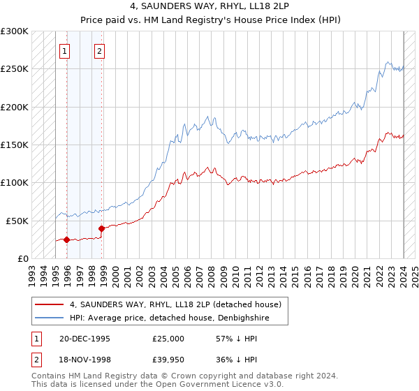 4, SAUNDERS WAY, RHYL, LL18 2LP: Price paid vs HM Land Registry's House Price Index