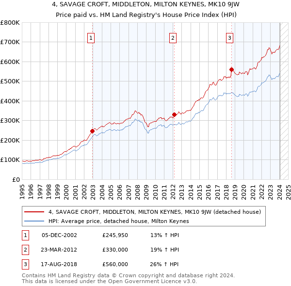 4, SAVAGE CROFT, MIDDLETON, MILTON KEYNES, MK10 9JW: Price paid vs HM Land Registry's House Price Index