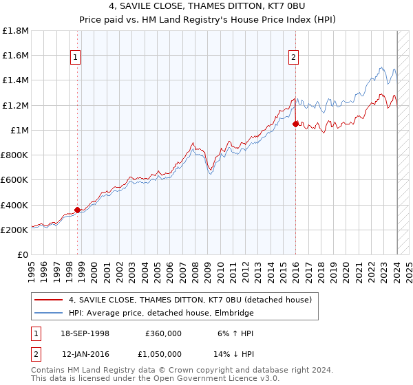 4, SAVILE CLOSE, THAMES DITTON, KT7 0BU: Price paid vs HM Land Registry's House Price Index