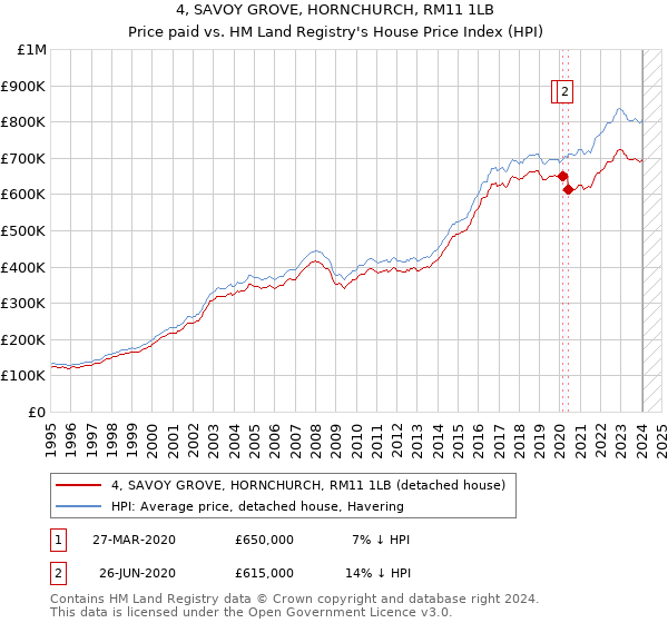 4, SAVOY GROVE, HORNCHURCH, RM11 1LB: Price paid vs HM Land Registry's House Price Index