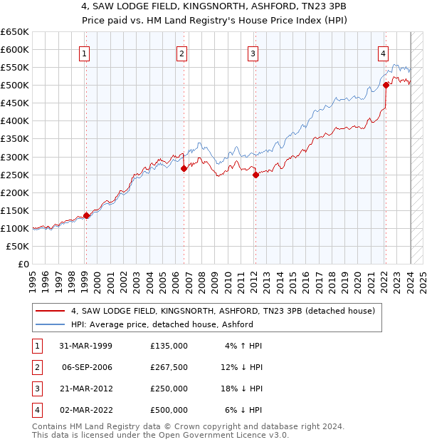 4, SAW LODGE FIELD, KINGSNORTH, ASHFORD, TN23 3PB: Price paid vs HM Land Registry's House Price Index