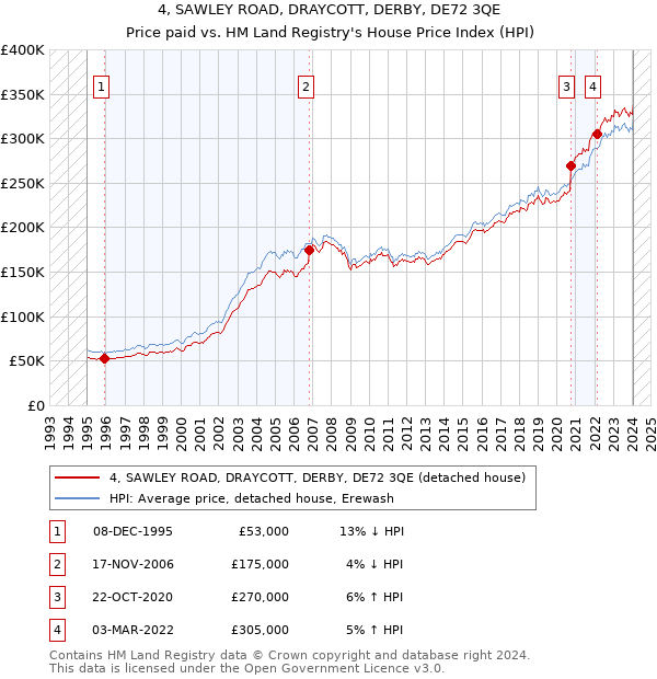 4, SAWLEY ROAD, DRAYCOTT, DERBY, DE72 3QE: Price paid vs HM Land Registry's House Price Index