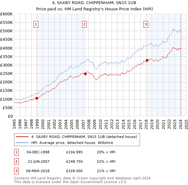 4, SAXBY ROAD, CHIPPENHAM, SN15 1UB: Price paid vs HM Land Registry's House Price Index
