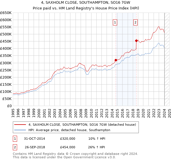 4, SAXHOLM CLOSE, SOUTHAMPTON, SO16 7GW: Price paid vs HM Land Registry's House Price Index