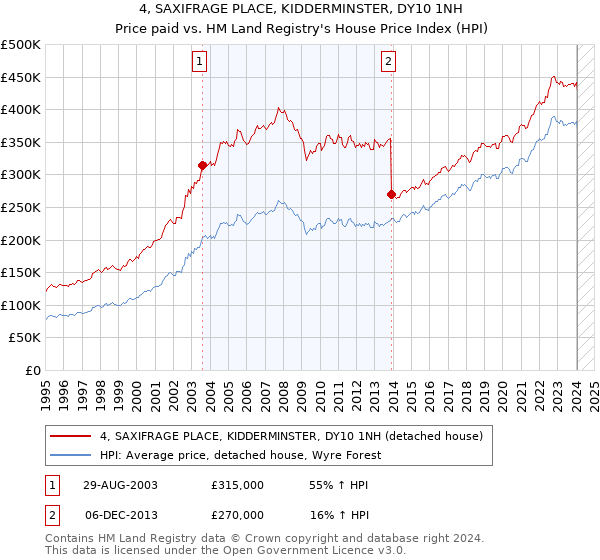4, SAXIFRAGE PLACE, KIDDERMINSTER, DY10 1NH: Price paid vs HM Land Registry's House Price Index