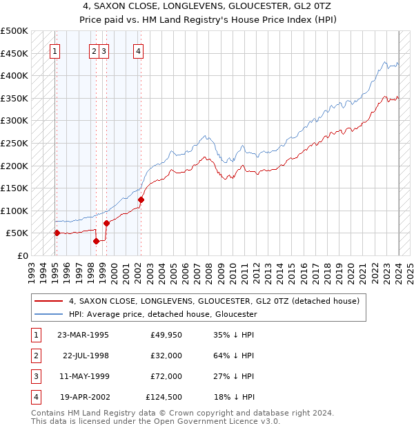 4, SAXON CLOSE, LONGLEVENS, GLOUCESTER, GL2 0TZ: Price paid vs HM Land Registry's House Price Index
