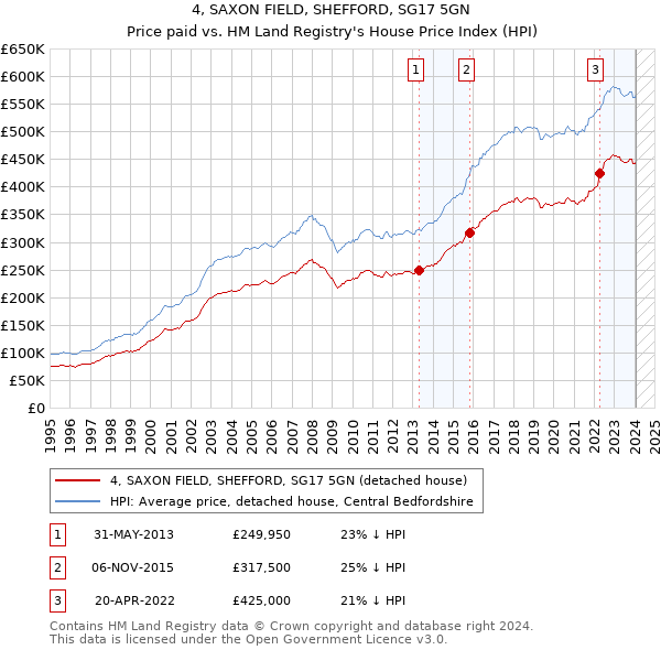 4, SAXON FIELD, SHEFFORD, SG17 5GN: Price paid vs HM Land Registry's House Price Index