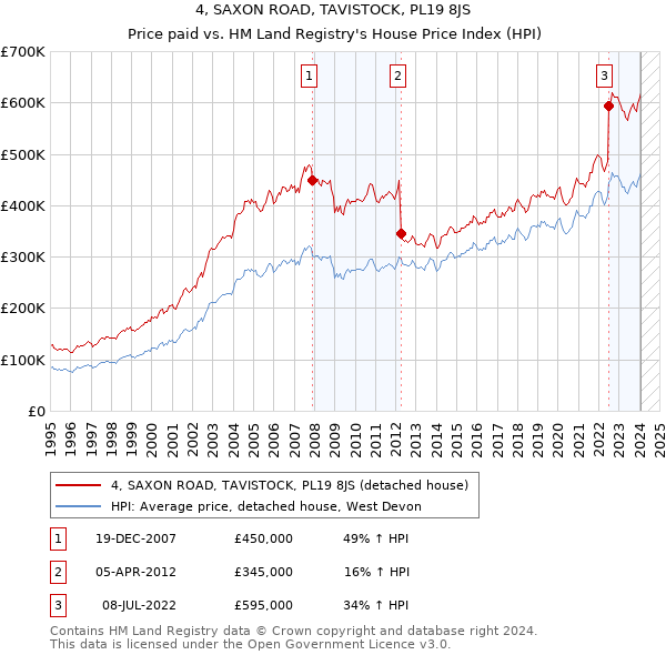 4, SAXON ROAD, TAVISTOCK, PL19 8JS: Price paid vs HM Land Registry's House Price Index