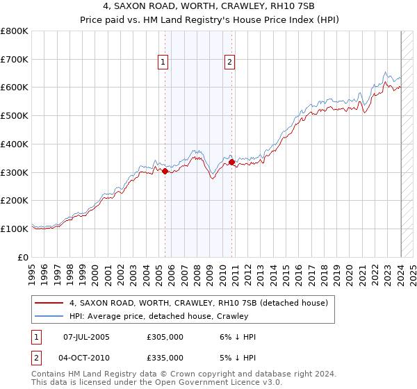 4, SAXON ROAD, WORTH, CRAWLEY, RH10 7SB: Price paid vs HM Land Registry's House Price Index
