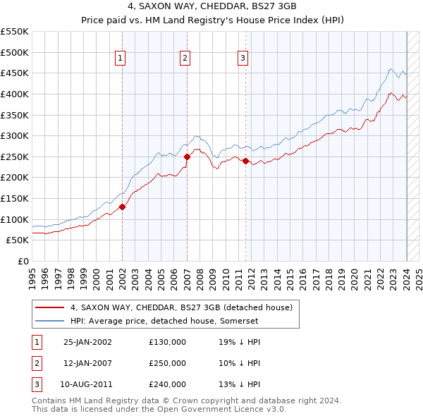 4, SAXON WAY, CHEDDAR, BS27 3GB: Price paid vs HM Land Registry's House Price Index