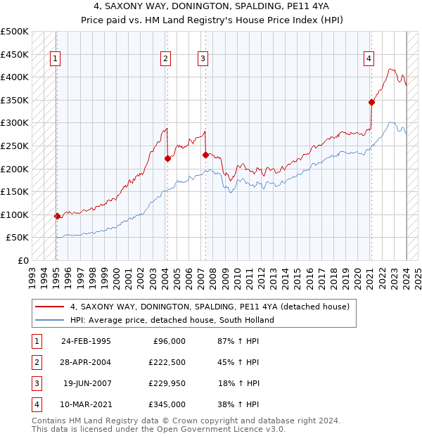 4, SAXONY WAY, DONINGTON, SPALDING, PE11 4YA: Price paid vs HM Land Registry's House Price Index