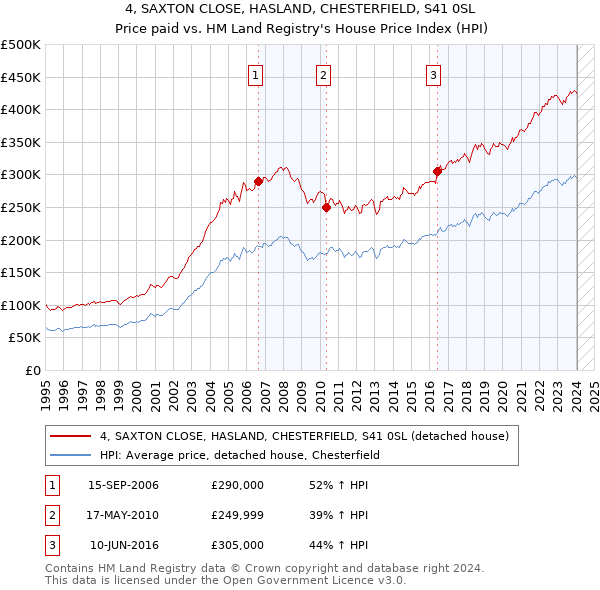 4, SAXTON CLOSE, HASLAND, CHESTERFIELD, S41 0SL: Price paid vs HM Land Registry's House Price Index