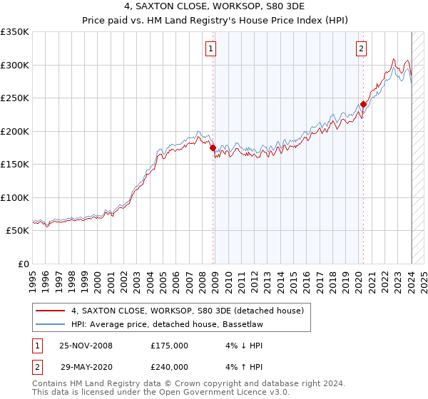 4, SAXTON CLOSE, WORKSOP, S80 3DE: Price paid vs HM Land Registry's House Price Index