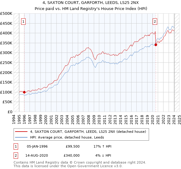 4, SAXTON COURT, GARFORTH, LEEDS, LS25 2NX: Price paid vs HM Land Registry's House Price Index