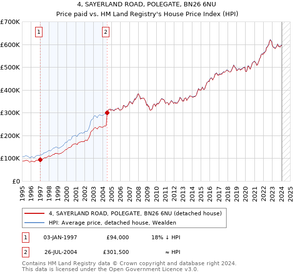 4, SAYERLAND ROAD, POLEGATE, BN26 6NU: Price paid vs HM Land Registry's House Price Index