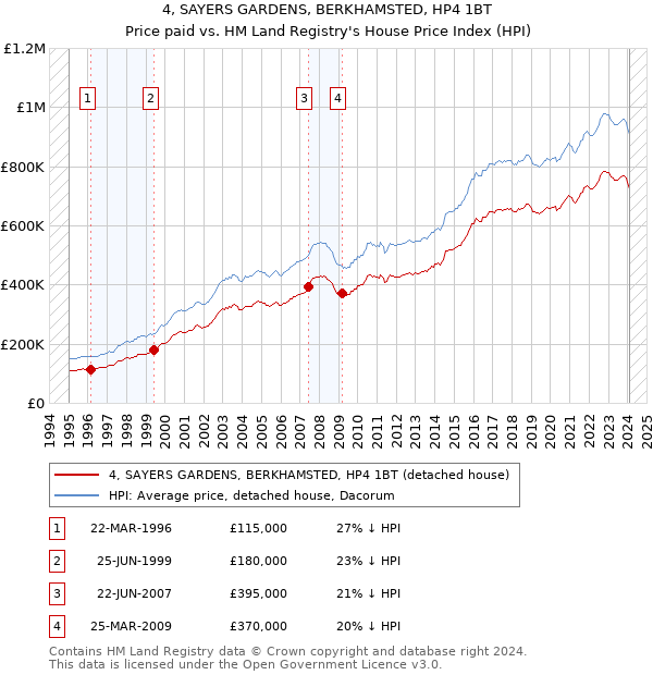 4, SAYERS GARDENS, BERKHAMSTED, HP4 1BT: Price paid vs HM Land Registry's House Price Index
