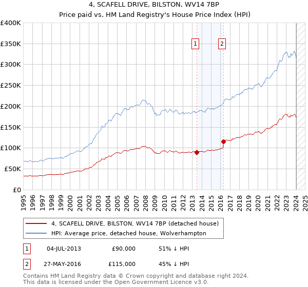4, SCAFELL DRIVE, BILSTON, WV14 7BP: Price paid vs HM Land Registry's House Price Index