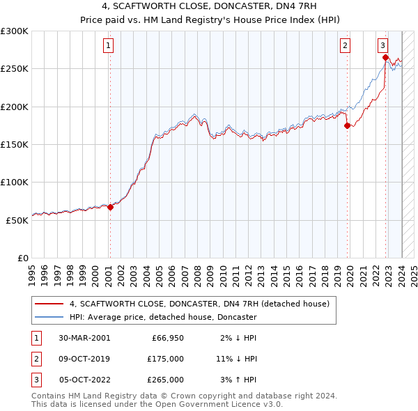 4, SCAFTWORTH CLOSE, DONCASTER, DN4 7RH: Price paid vs HM Land Registry's House Price Index