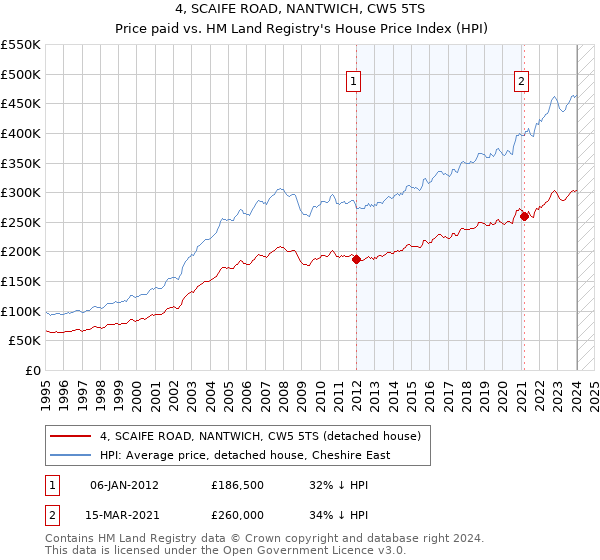 4, SCAIFE ROAD, NANTWICH, CW5 5TS: Price paid vs HM Land Registry's House Price Index