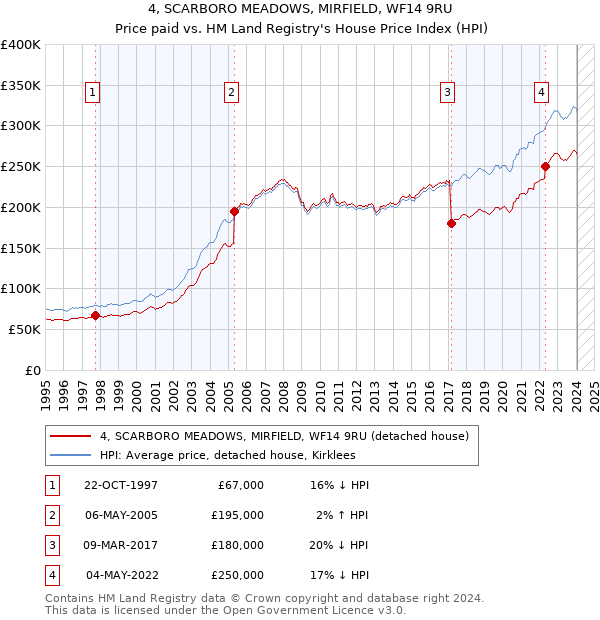 4, SCARBORO MEADOWS, MIRFIELD, WF14 9RU: Price paid vs HM Land Registry's House Price Index