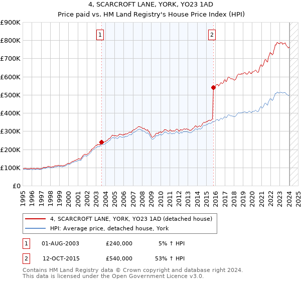 4, SCARCROFT LANE, YORK, YO23 1AD: Price paid vs HM Land Registry's House Price Index