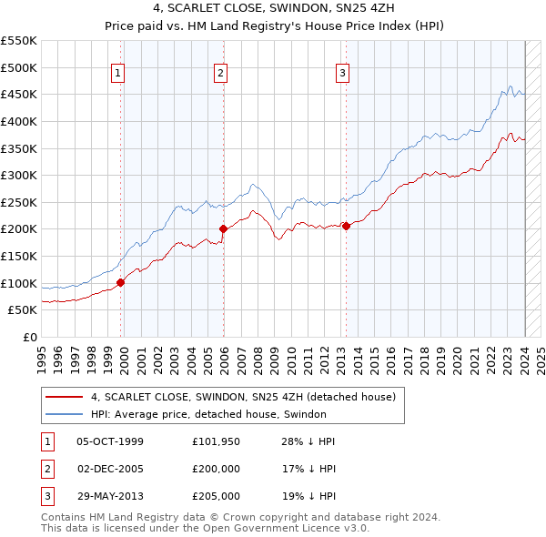 4, SCARLET CLOSE, SWINDON, SN25 4ZH: Price paid vs HM Land Registry's House Price Index