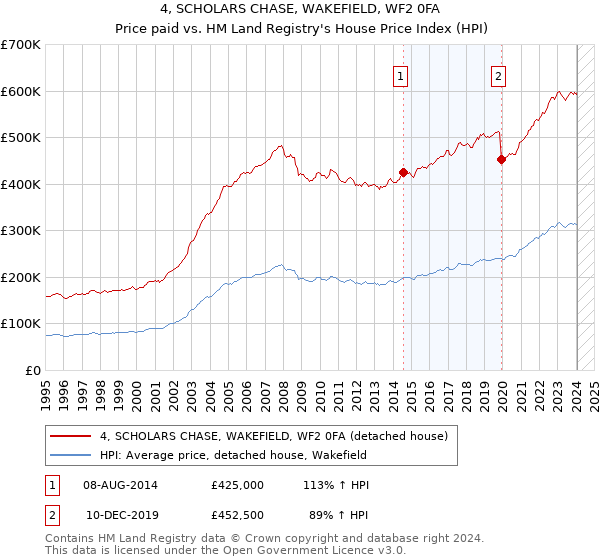 4, SCHOLARS CHASE, WAKEFIELD, WF2 0FA: Price paid vs HM Land Registry's House Price Index