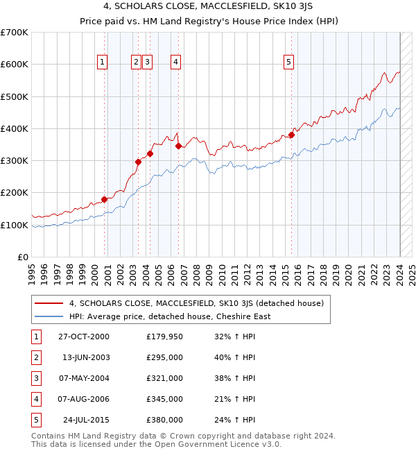 4, SCHOLARS CLOSE, MACCLESFIELD, SK10 3JS: Price paid vs HM Land Registry's House Price Index