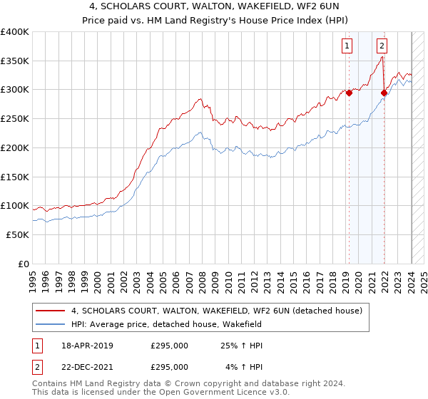 4, SCHOLARS COURT, WALTON, WAKEFIELD, WF2 6UN: Price paid vs HM Land Registry's House Price Index