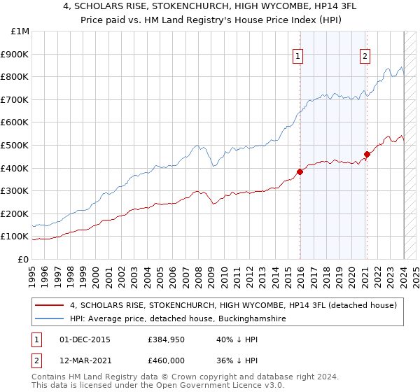 4, SCHOLARS RISE, STOKENCHURCH, HIGH WYCOMBE, HP14 3FL: Price paid vs HM Land Registry's House Price Index