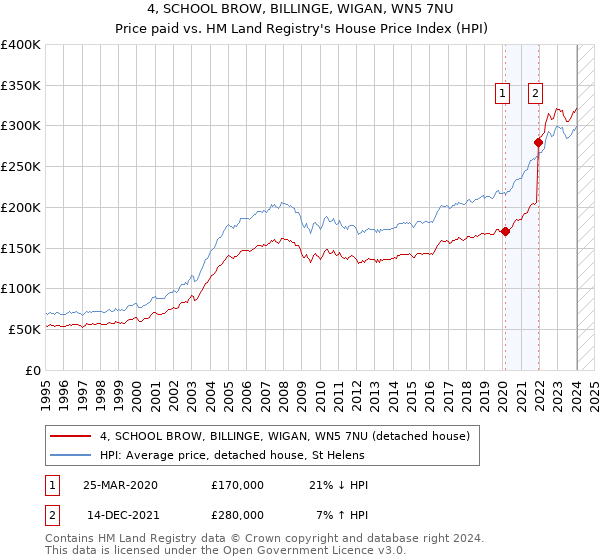 4, SCHOOL BROW, BILLINGE, WIGAN, WN5 7NU: Price paid vs HM Land Registry's House Price Index