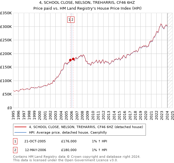 4, SCHOOL CLOSE, NELSON, TREHARRIS, CF46 6HZ: Price paid vs HM Land Registry's House Price Index