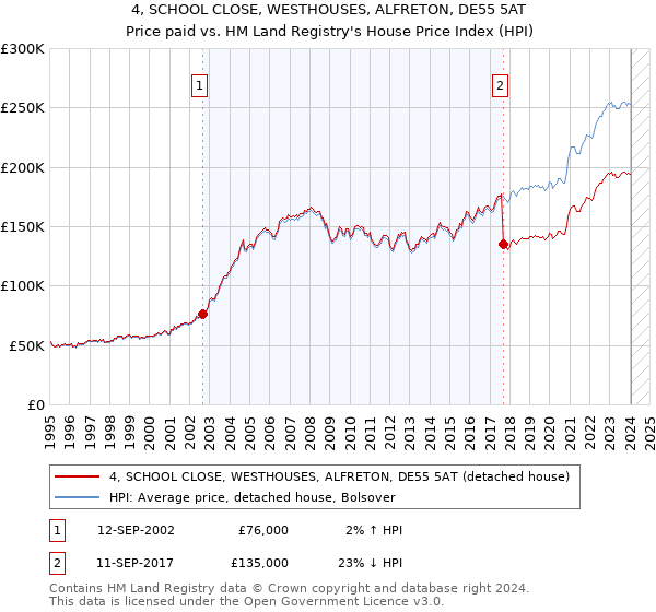 4, SCHOOL CLOSE, WESTHOUSES, ALFRETON, DE55 5AT: Price paid vs HM Land Registry's House Price Index