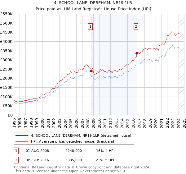 4, SCHOOL LANE, DEREHAM, NR19 1LR: Price paid vs HM Land Registry's House Price Index
