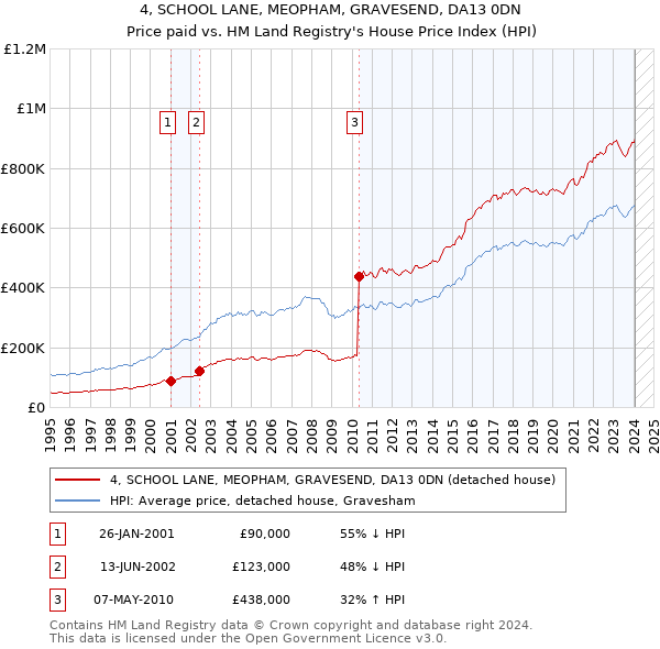 4, SCHOOL LANE, MEOPHAM, GRAVESEND, DA13 0DN: Price paid vs HM Land Registry's House Price Index