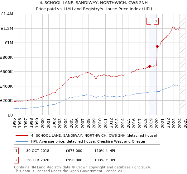 4, SCHOOL LANE, SANDIWAY, NORTHWICH, CW8 2NH: Price paid vs HM Land Registry's House Price Index
