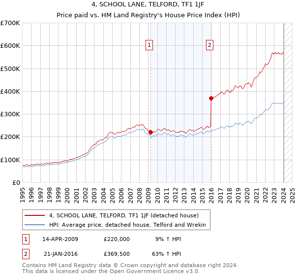 4, SCHOOL LANE, TELFORD, TF1 1JF: Price paid vs HM Land Registry's House Price Index
