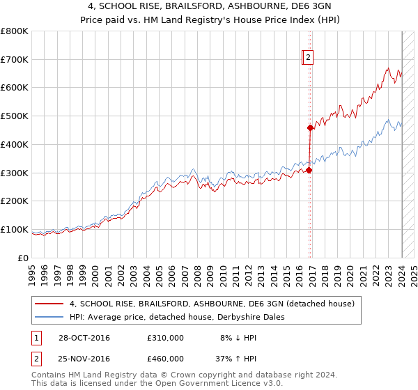 4, SCHOOL RISE, BRAILSFORD, ASHBOURNE, DE6 3GN: Price paid vs HM Land Registry's House Price Index