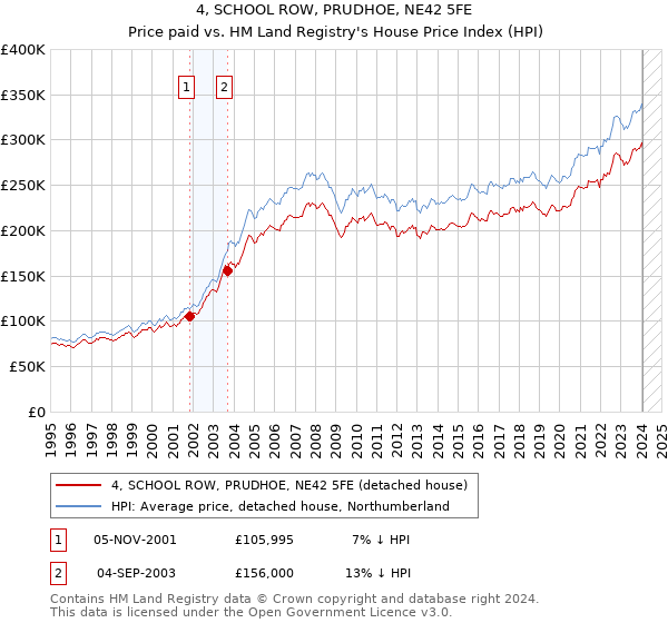 4, SCHOOL ROW, PRUDHOE, NE42 5FE: Price paid vs HM Land Registry's House Price Index