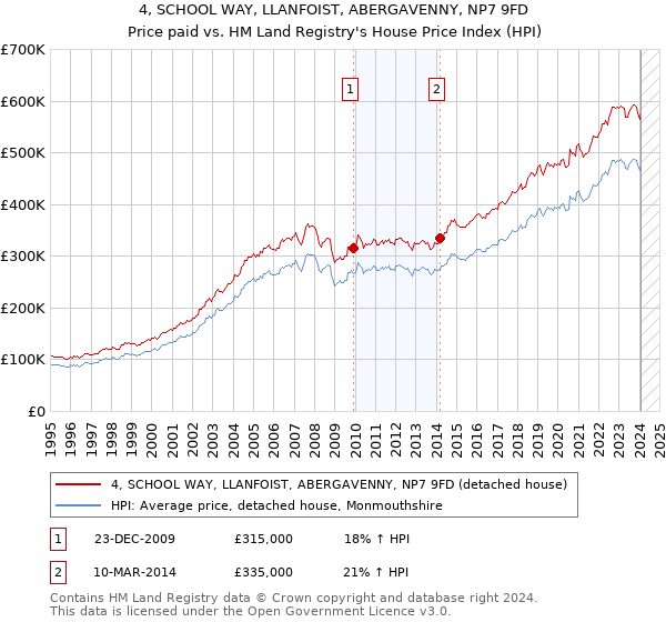 4, SCHOOL WAY, LLANFOIST, ABERGAVENNY, NP7 9FD: Price paid vs HM Land Registry's House Price Index