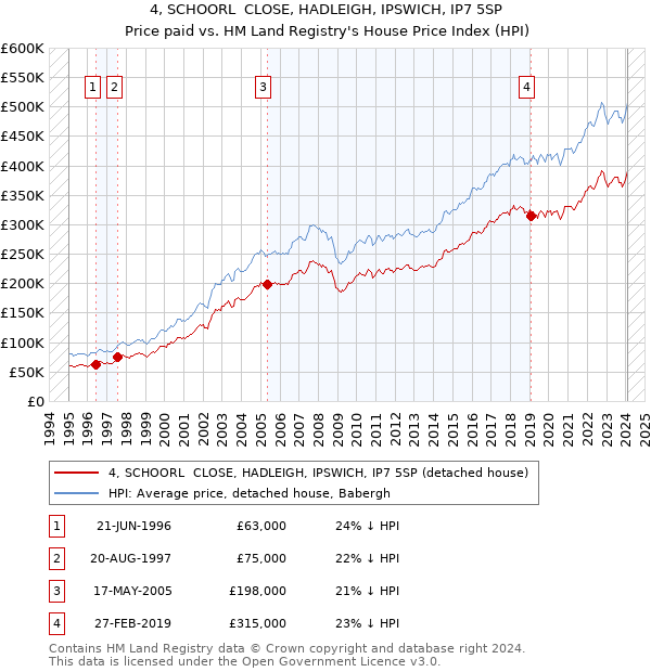4, SCHOORL  CLOSE, HADLEIGH, IPSWICH, IP7 5SP: Price paid vs HM Land Registry's House Price Index