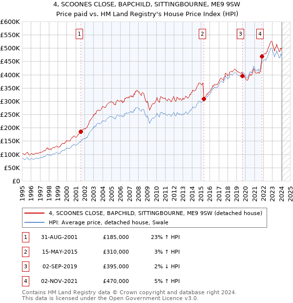 4, SCOONES CLOSE, BAPCHILD, SITTINGBOURNE, ME9 9SW: Price paid vs HM Land Registry's House Price Index