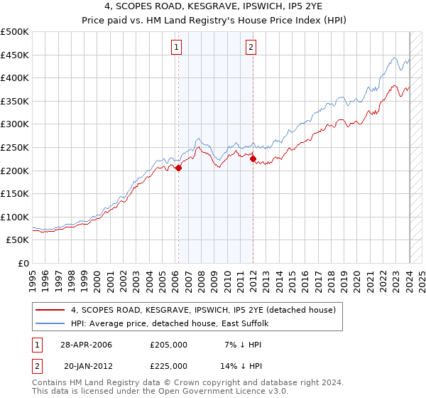 4, SCOPES ROAD, KESGRAVE, IPSWICH, IP5 2YE: Price paid vs HM Land Registry's House Price Index