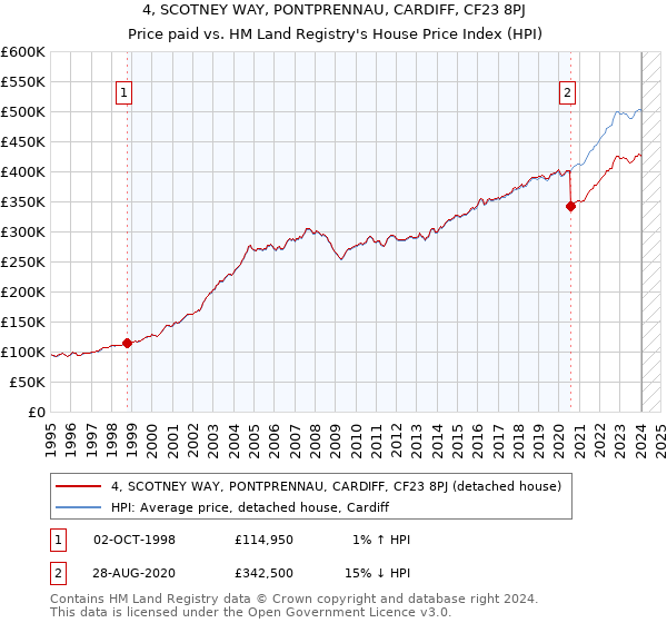 4, SCOTNEY WAY, PONTPRENNAU, CARDIFF, CF23 8PJ: Price paid vs HM Land Registry's House Price Index