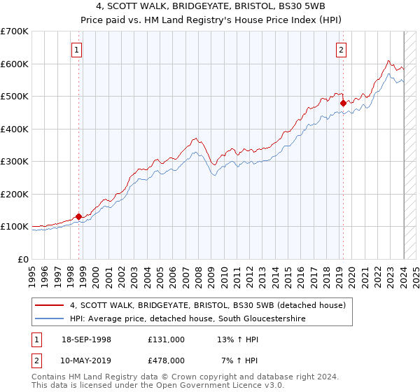 4, SCOTT WALK, BRIDGEYATE, BRISTOL, BS30 5WB: Price paid vs HM Land Registry's House Price Index