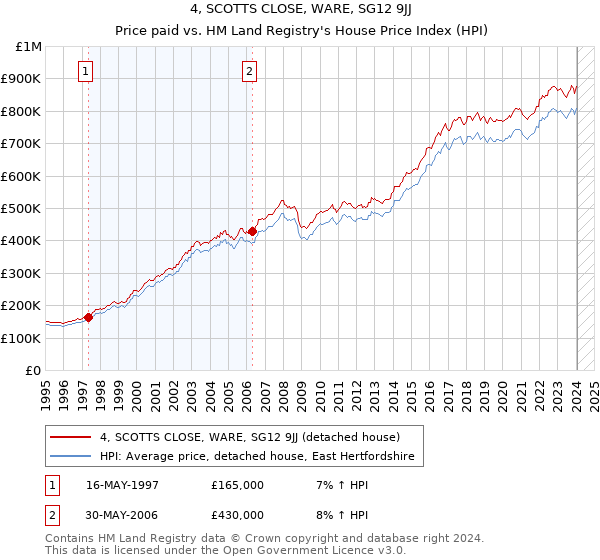 4, SCOTTS CLOSE, WARE, SG12 9JJ: Price paid vs HM Land Registry's House Price Index