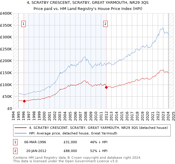 4, SCRATBY CRESCENT, SCRATBY, GREAT YARMOUTH, NR29 3QS: Price paid vs HM Land Registry's House Price Index