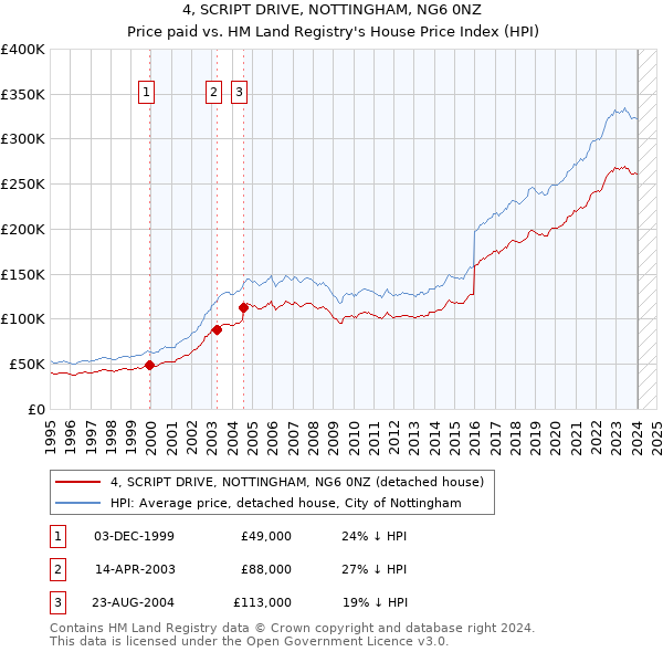 4, SCRIPT DRIVE, NOTTINGHAM, NG6 0NZ: Price paid vs HM Land Registry's House Price Index