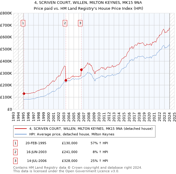 4, SCRIVEN COURT, WILLEN, MILTON KEYNES, MK15 9NA: Price paid vs HM Land Registry's House Price Index